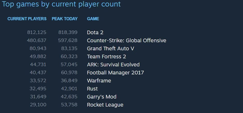 Top 10 Steam games peak player counts of all time: Most popular Steam games  ever - Dexerto