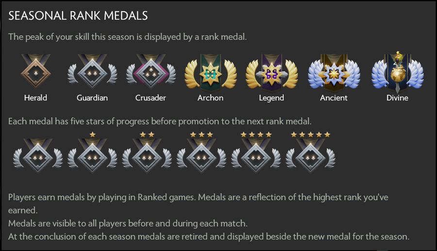 DOTA 2 RANKS OVERVIEW