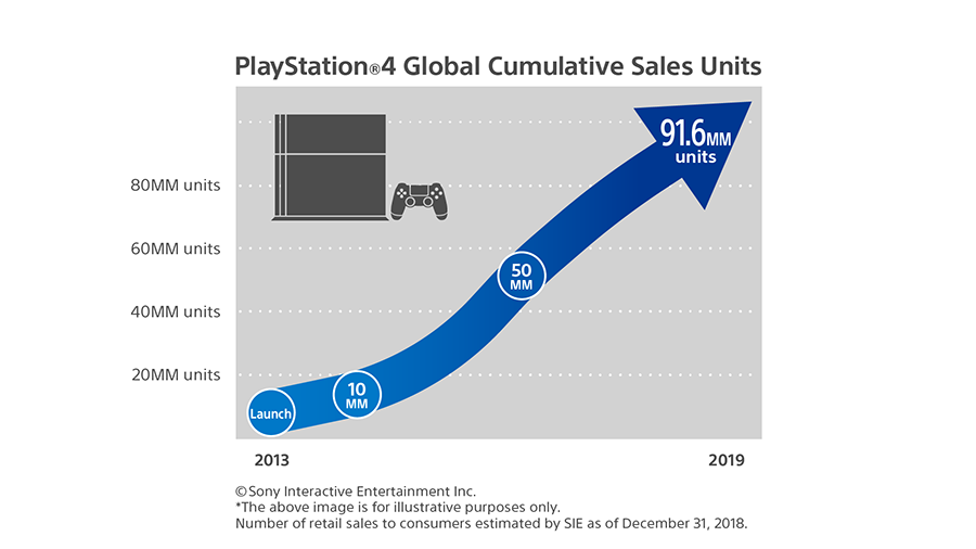 ps4 lifetime sales