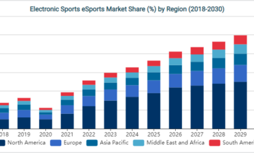 Esports Market Projected to Hit $4 Billion by 2030