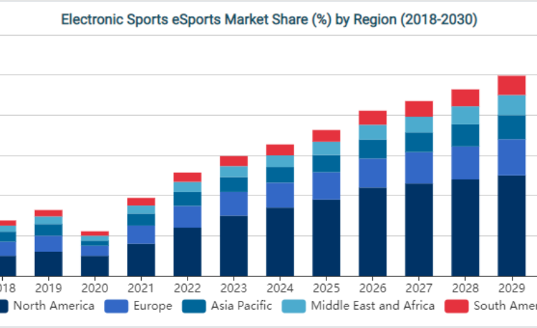 Esports Market Projected to Hit $4 Billion by 2030