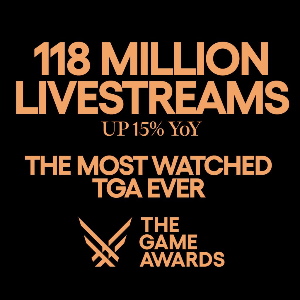 2022 Game Awards breaks records with over 100 million livestreams